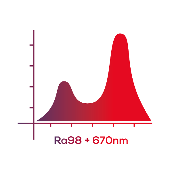 Improved color quality and bioactive light